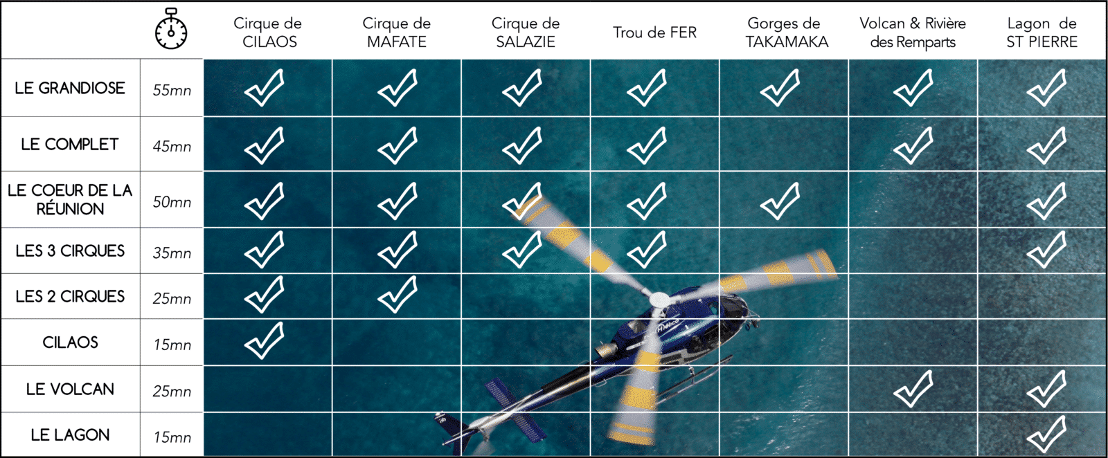 TABLEAU COMPARATIF CIRCUITS HELICOPTERE REUNION